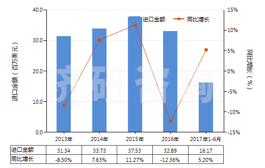 2013-2017年6月中國其他含附加含氧基羧酸及其酸酐等及其衍生物(HS29189900)進口總額及增速統計 2013-2017年6月中國其他含附加含氧基羧酸及其酸酐等及其衍生物(HS29189900)進口總額及增速統計